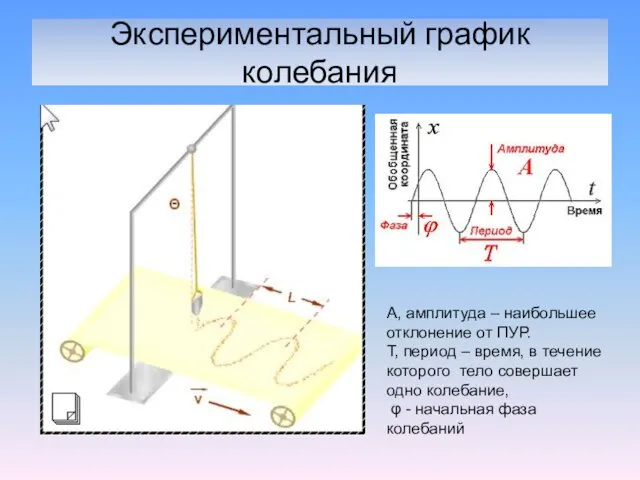 Экспериментальный график колебания А, амплитуда – наибольшее отклонение от ПУР. Т,