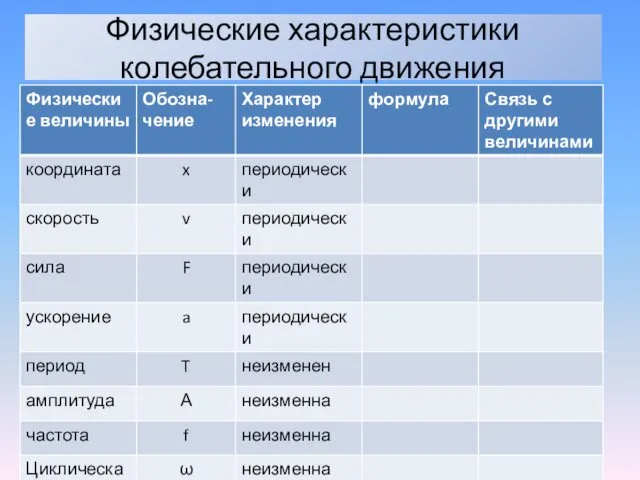 Физические характеристики колебательного движения