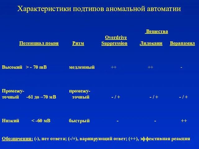 Характеристики подтипов аномальной автоматии Вещества Overdrive Потенциал покоя Ритм Suppression Лидокаин