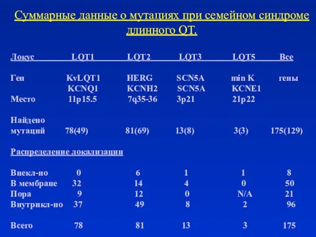 Суммарные данные о мутациях при семейном синдроме длинного QT. Локус LQT1