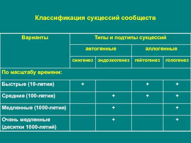 Классификация сукцессий сообществ