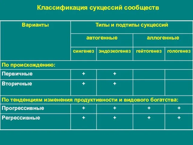 Классификация сукцессий сообществ