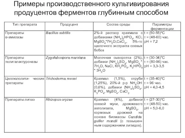 Примеры производственного культивирования продуцентов ферментов глубинным способом