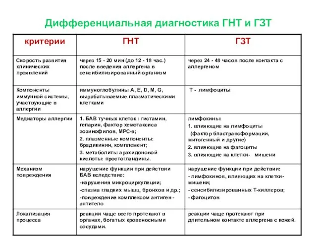 Дифференциальная диагностика ГНТ и ГЗТ