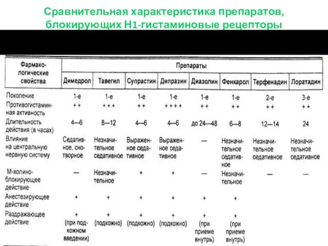 Сравнительная характеристика препаратов, блокирующих Н1-гистаминовые рецепторы