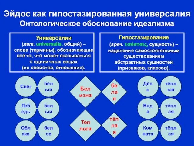 Эйдос как гипостазированная универсалия Онтологическое обоснование идеализма Белизна Теплота белая тёплая