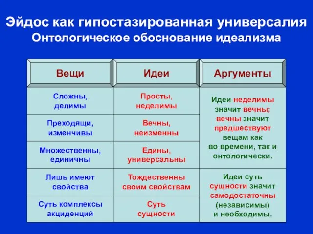 Онтологические Идеи суть сущности значит самодостаточны (независимы) и необходимы. Идеи неделимы