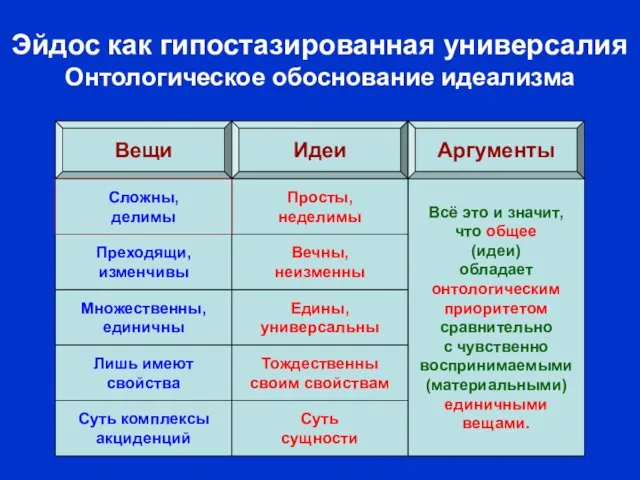 Идеи суть сущности значит самодостаточны (независимы) и необходимы. Идеи неделимы значит