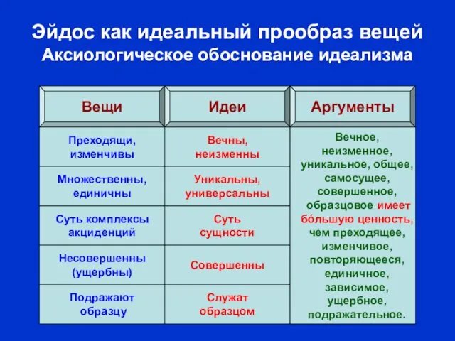 Аксиологические Вещи Идеи Аргументы Множественны, единичны Уникальны, универсальны Суть комплексы акциденций