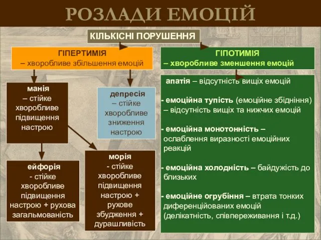 РОЗЛАДИ ЕМОЦІЙ КІЛЬКІСНІ ПОРУШЕННЯ ГІПЕРТИМІЯ – хворобливе збільшення емоцій апатія –