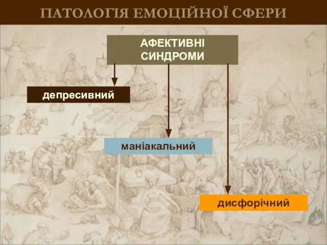 ПАТОЛОГІЯ ЕМОЦІЙНОЇ СФЕРИ АФЕКТИВНІ СИНДРОМИ депресивний маніакальний дисфорічний