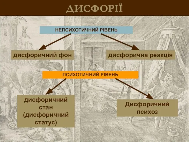 НЕПСИХОТИЧНИЙ РІВЕНЬ ПСИХОТИЧНИЙ РІВЕНЬ дисфоричний фон дисфоричний стан (дисфоричний статус) ДИСФОРІЇ дисфорична реакція Дисфоричний психоз