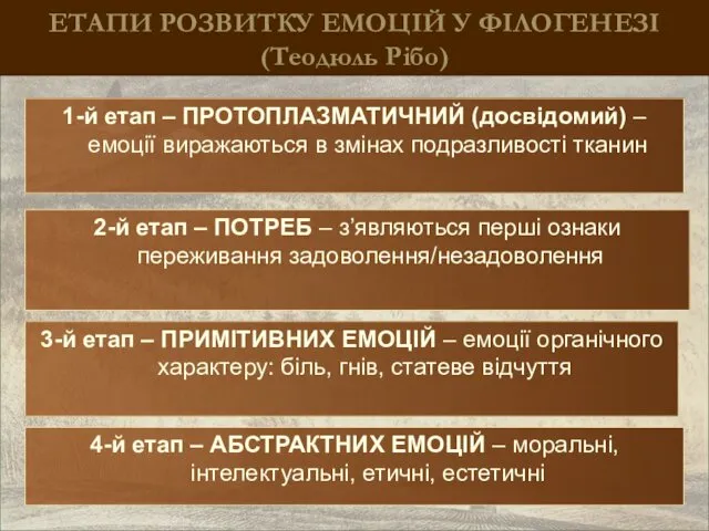 ЕТАПИ РОЗВИТКУ ЕМОЦІЙ У ФІЛОГЕНЕЗІ (Теодюль Рібо) 1-й етап – ПРОТОПЛАЗМАТИЧНИЙ