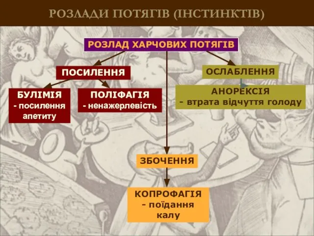 РОЗЛАДИ ПОТЯГІВ (ІНСТИНКТІВ) РОЗЛАД ХАРЧОВИХ ПОТЯГІВ ПОСИЛЕННЯ ОСЛАБЛЕННЯ КОПРОФАГІЯ - поїдання