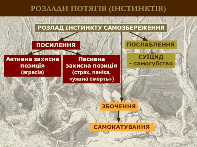 РОЗЛАДИ ПОТЯГІВ (ІНСТИНКТІВ) РОЗЛАД ІНСТИНКТУ САМОЗБЕРЕЖЕННЯ ПОСИЛЕННЯ ПОСЛАБЛЕННЯ САМОКАТУВАННЯ ЗБОЧЕННЯ Активна