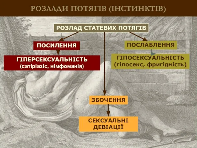 РОЗЛАДИ ПОТЯГІВ (ІНСТИНКТІВ) РОЗЛАД СТАТЕВИХ ПОТЯГІВ ПОСИЛЕННЯ ПОСЛАБЛЕННЯ СЕКСУАЛЬНІ ДЕВІАЦІЇ ЗБОЧЕННЯ