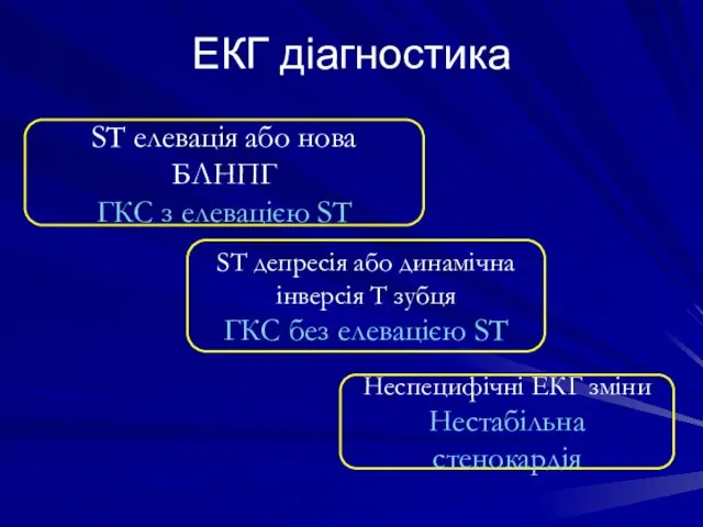 ЕКГ діагностика ST елевація або нова БЛНПГ ГКС з елевацією ST