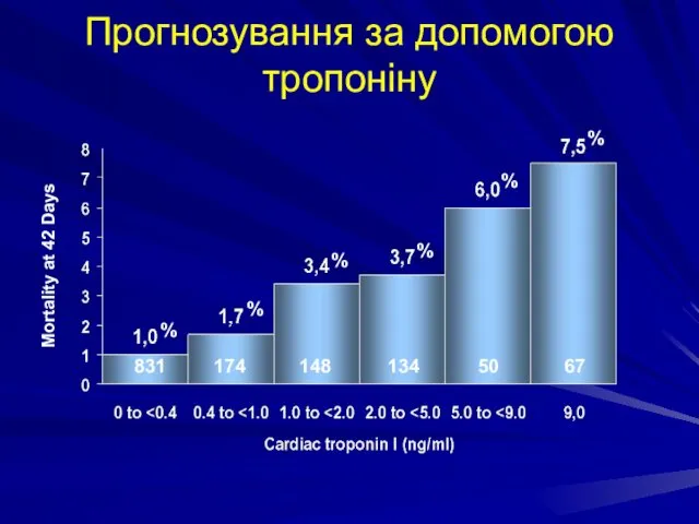 Прогнозування за допомогою тропоніну Mortality at 42 Days 831 174 148