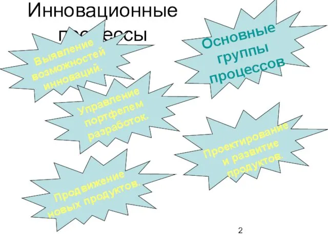 Инновационные процессы Основные группы процессов Выявление возможностей инноваций. Управление портфелем разработок.