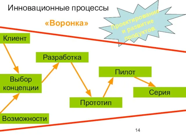 Инновационные процессы Проектирование и развитие продуктов. Клиент Возможности Выбор концепции Разработка Прототип Пилот Серия «Воронка»