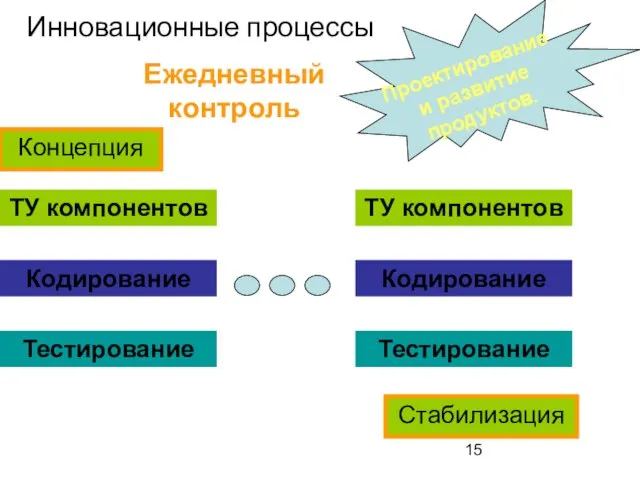 Инновационные процессы Проектирование и развитие продуктов. Концепция ТУ компонентов Кодирование Тестирование