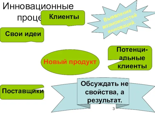 Инновационные процессы Выявление возможностей инноваций. Новый продукт Свои идеи Поставщики Клиенты