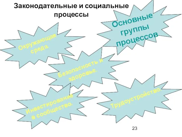 Законодательные и социальные процессы Основные группы процессов Окружающая среда. Безопасность и здоровье. Инвестирование в сообщество. Трудоустройство.