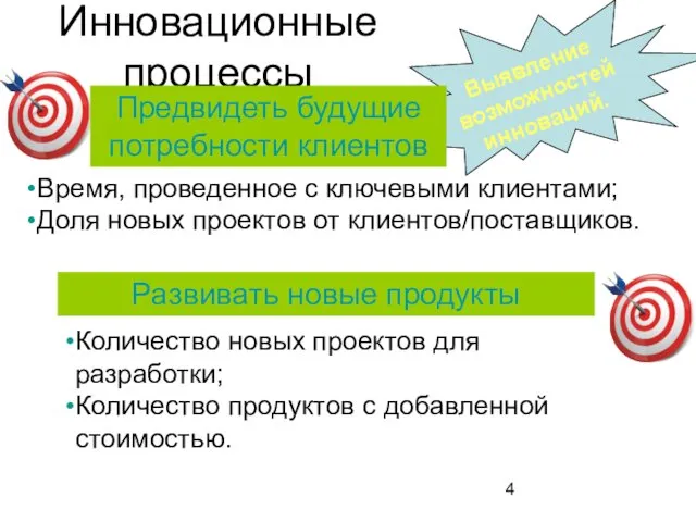 Инновационные процессы Выявление возможностей инноваций. Предвидеть будущие потребности клиентов Время, проведенное