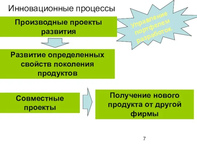 Инновационные процессы Управление портфелем разработок. Производные проекты развития Развитие определенных свойств