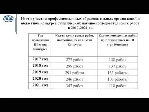 Итоги участия профессиональных образовательных организаций в областном конкурсе студенческих научно-исследовательских работ в 2017-2021 гг.