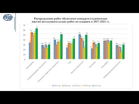 Распределение работ областного конкурса студенческих научно-исследовательских работ по секциям в 2017-2021 гг.