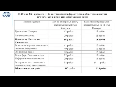 18-20 мая 2021 проведен III (в дистанционном формате) этап областного конкурса студенческих научно-исследовательских работ