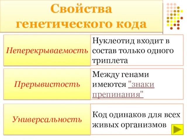 Свойства генетического кода Неперекрываемость Нуклеотид входит в состав только одного триплета