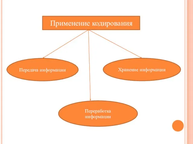 Применение кодирования Передача информации Хранение информации Переработка информации