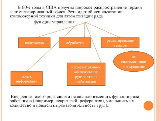 В 80-е годы в США получил широкое распространение термин «автоматизированный офис».