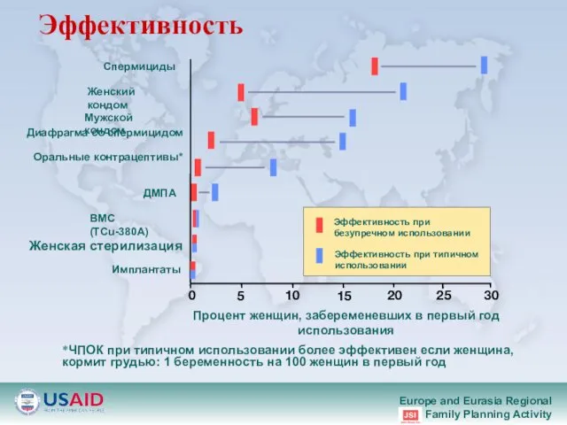 Эффективность Диафрагма со спермицидом Оральные контрацептивы* *ЧПОК при типичном использовании более