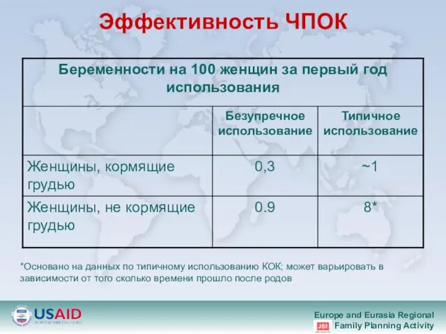 Эффективность ЧПОК *Основано на данных по типичному использованию КОК; может варьировать