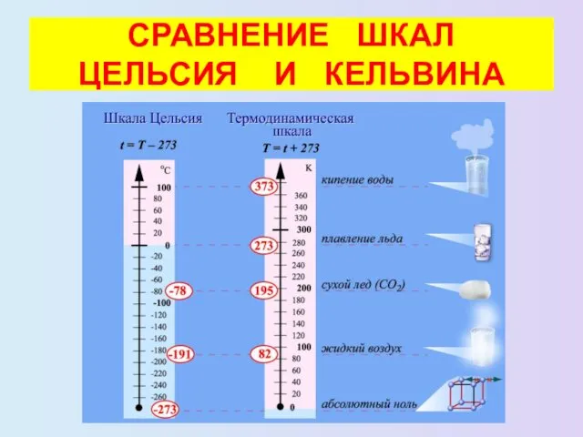 СРАВНЕНИЕ ШКАЛ ЦЕЛЬСИЯ И КЕЛЬВИНА