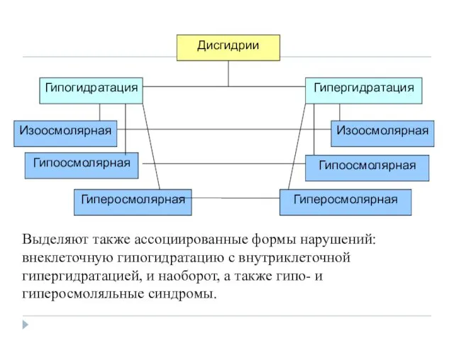 Выделяют также ассоциированные формы нарушений: внеклеточную гипогидратацию с внутриклеточной гипергидратацией, и