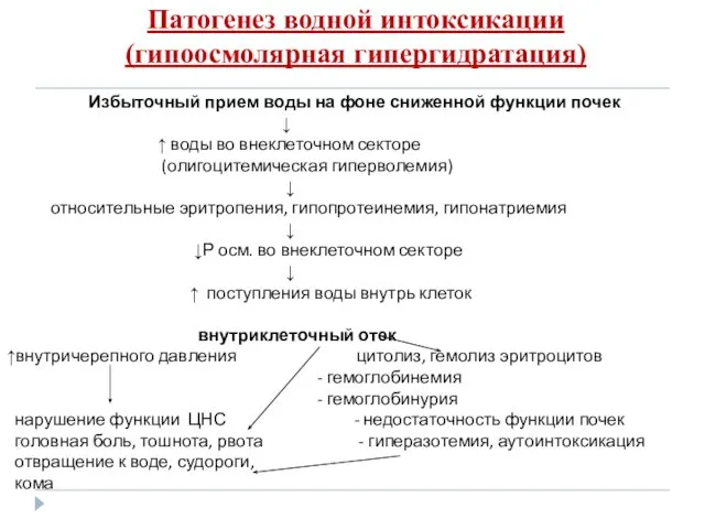 Патогенез водной интоксикации (гипоосмолярная гипергидратация) Избыточный прием воды на фоне сниженной