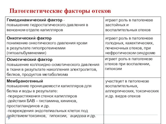 Патогенетические факторы отеков