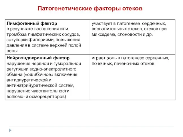 Патогенетические факторы отеков