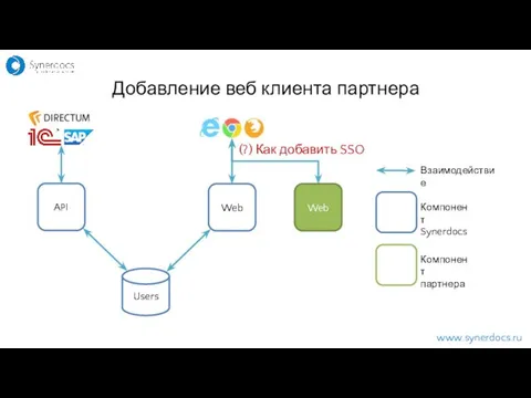 www.synerdocs.ru API Users Web Web Взаимодействие Компонент Synerdocs Компонент партнера Добавление
