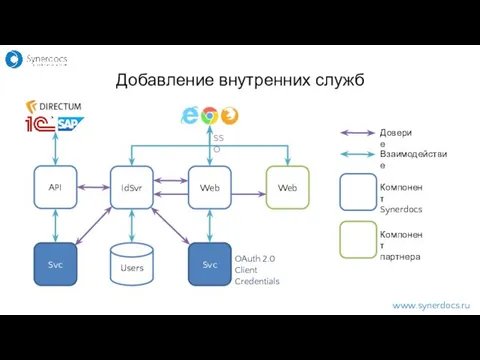 www.synerdocs.ru API IdSvr Users Svc Svc Web Web SSO Доверие Взаимодействие