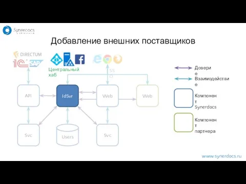 www.synerdocs.ru API Users Svc Svc Web Web SSO Доверие Взаимодействие Компонент