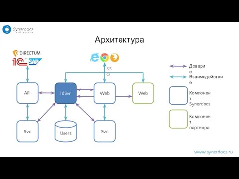 www.synerdocs.ru API IdSvr Users Svc Svc Web Web SSO Доверие Взаимодействие Компонент Synerdocs Компонент партнера Архитектура