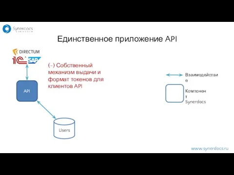 www.synerdocs.ru API Users Взаимодействие Компонент Synerdocs Единственное приложение API (-) Собственный