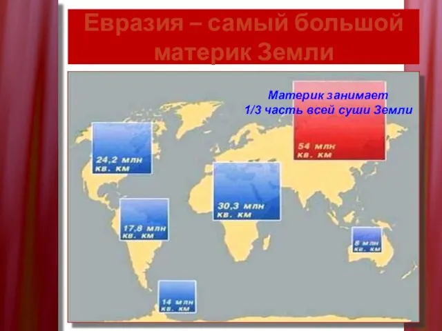 Евразия – самый большой материк Земли Материк занимает 1/3 часть всей суши Земли