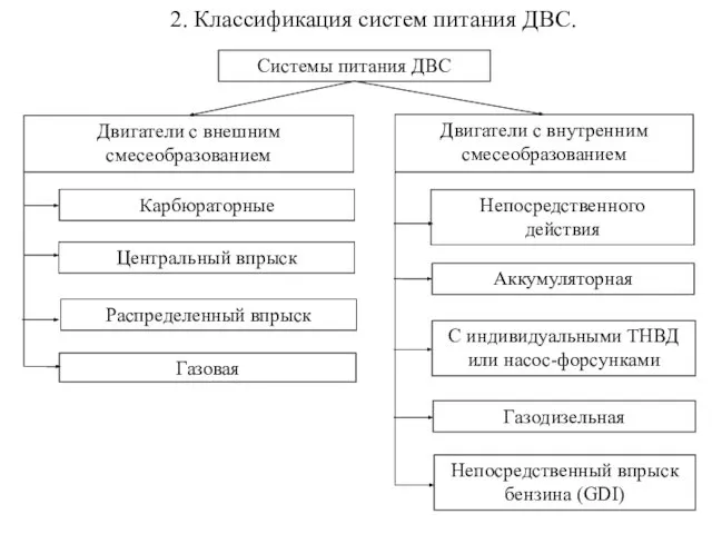 2. Классификация систем питания ДВС. Системы питания ДВС Двигатели с внешним