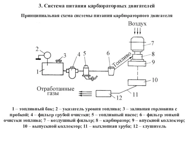 3. Система питания карбюраторных двигателей Принципиальная схема системы питания карбюраторного двигателя